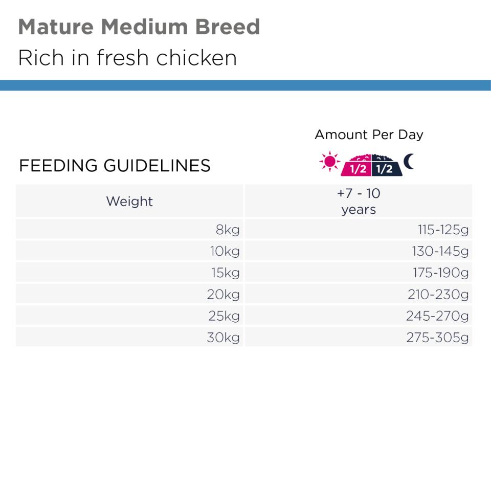 EUKANUBA Mature Medium Breed kylling