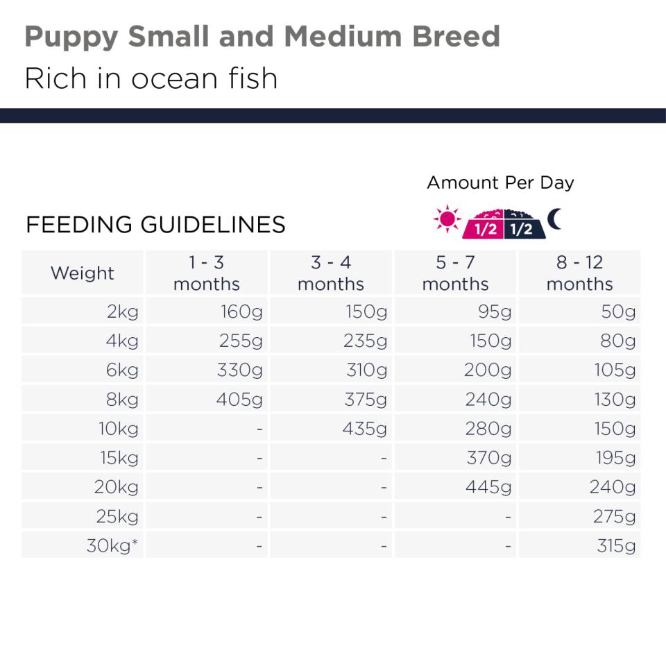 EUKANUBA Puppy & Junior Small/Medium Grainfree havfisk