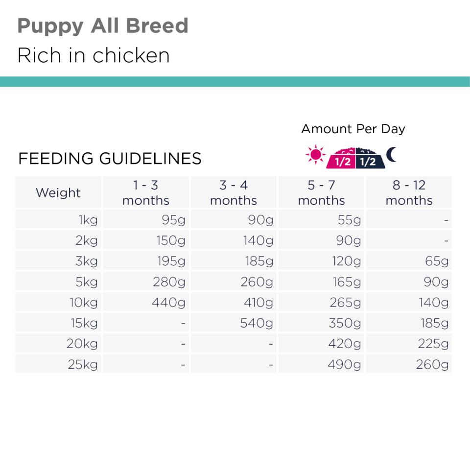 EUKANUBA DailyCare Puppy Sensitive Digestion